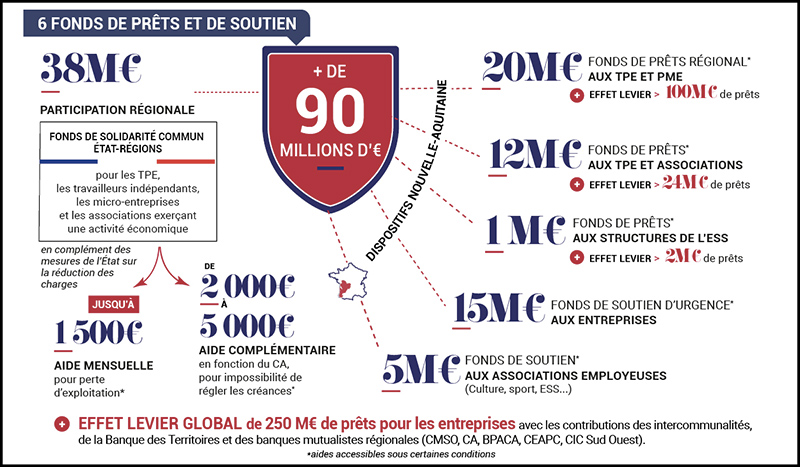 Un fonds régional de 90 millions d'euros