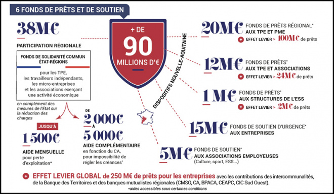 Un fonds régional de 90 millions d'euros