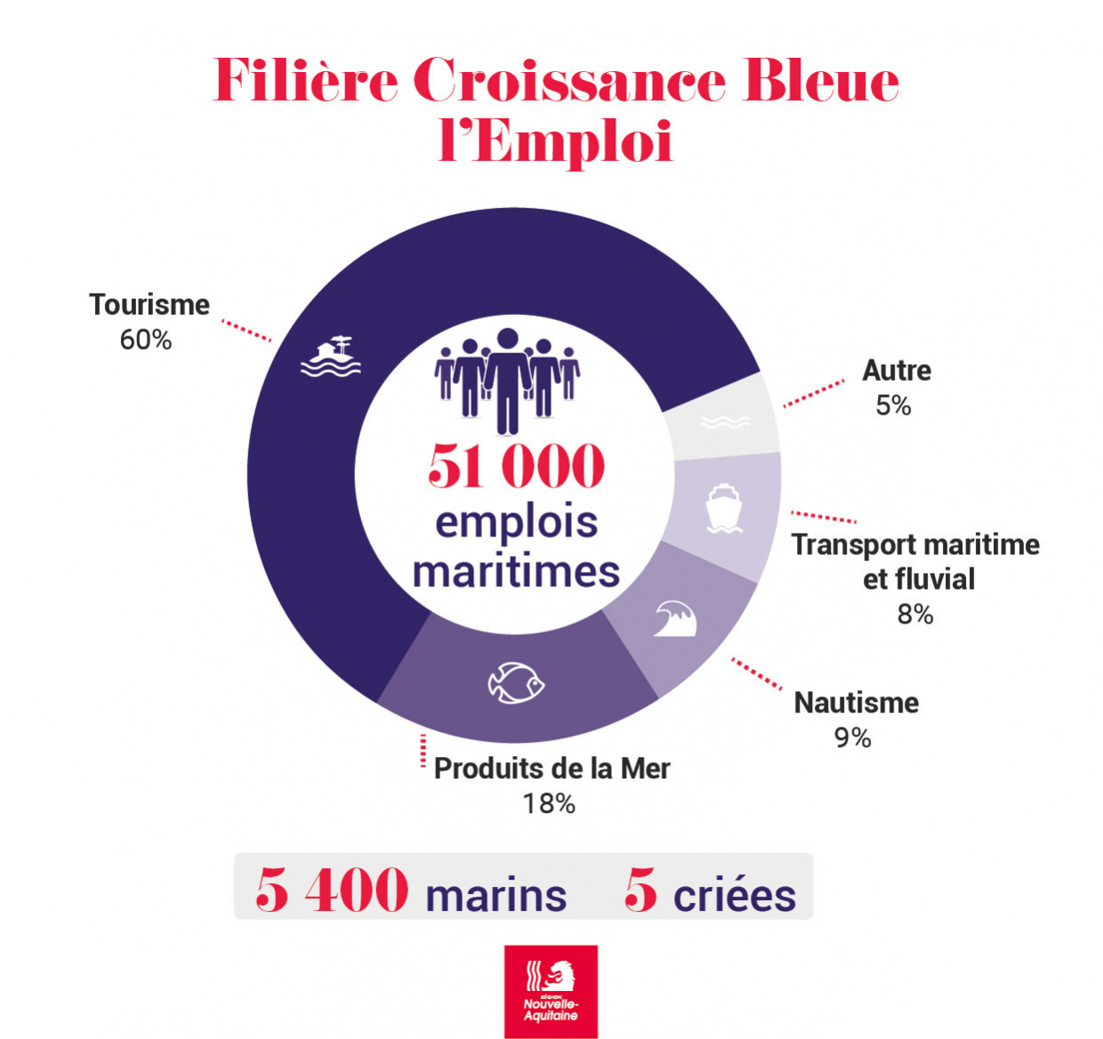 Infographie - Croissance bleue - Emploi
