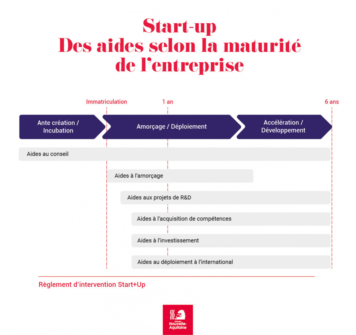 Infographie - Start-up, des aides selon la maturité de l'entreprise