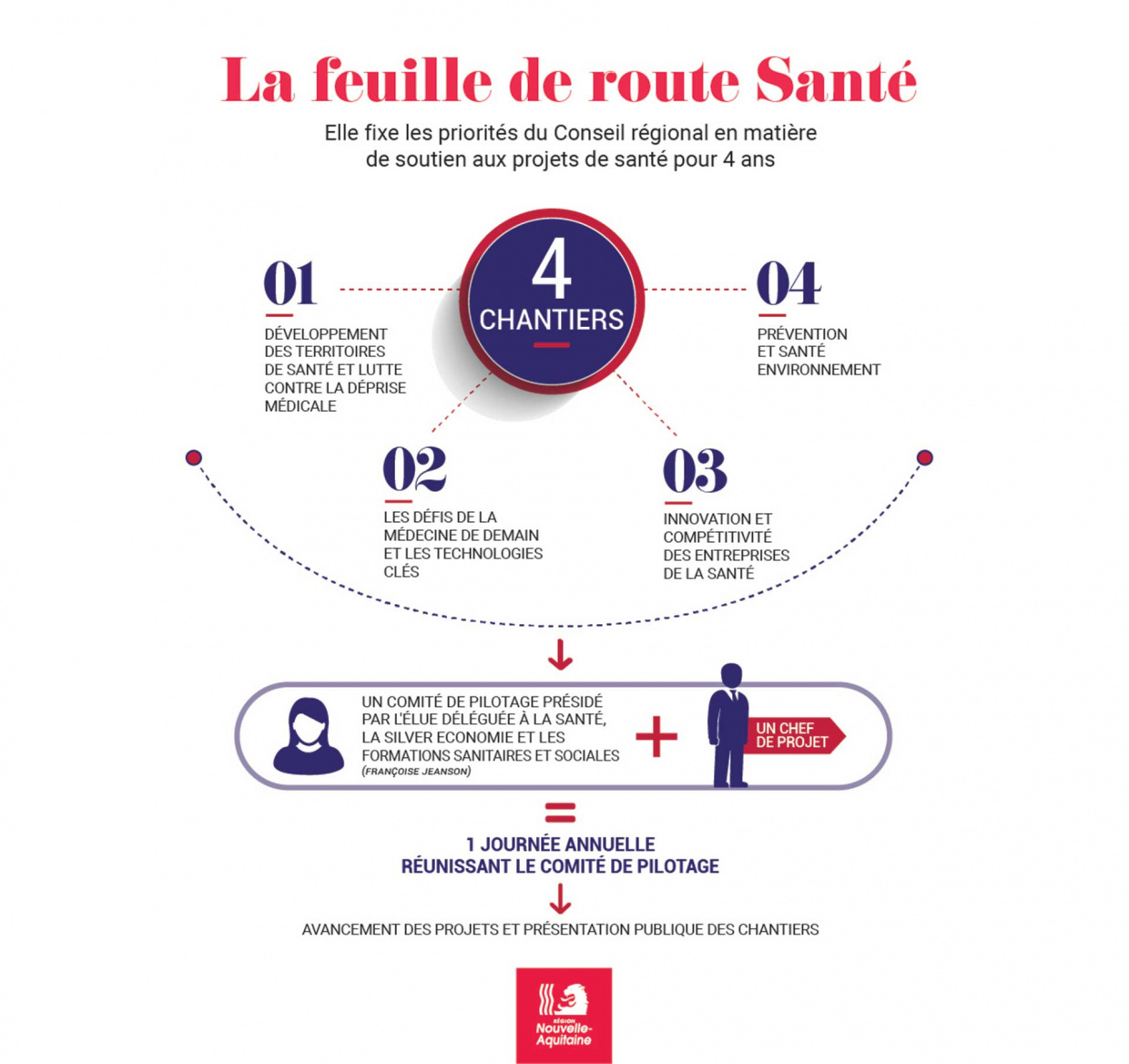 Feuille de route santé