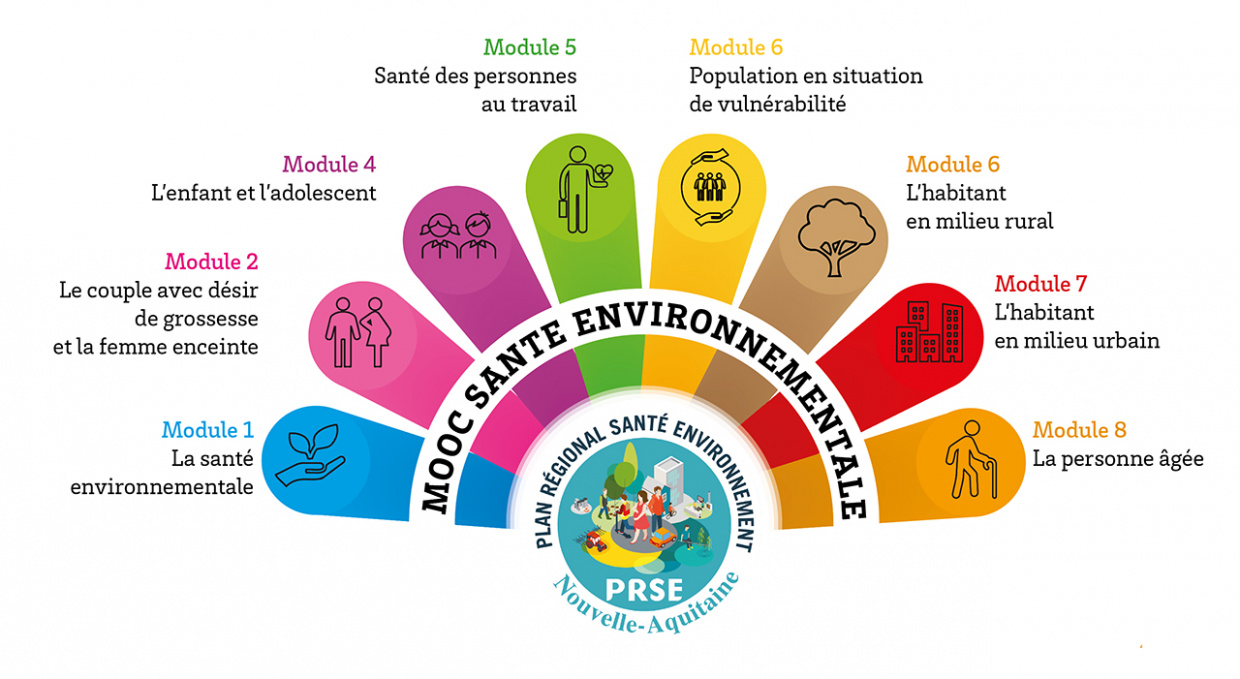 MOOC Santé Environnementale - Modules